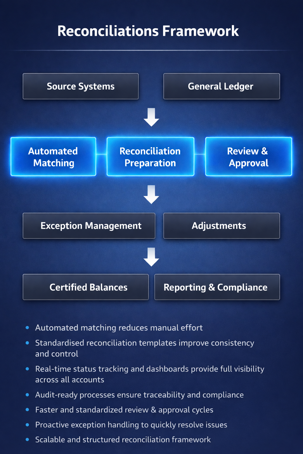 Account Reconciliations Framework