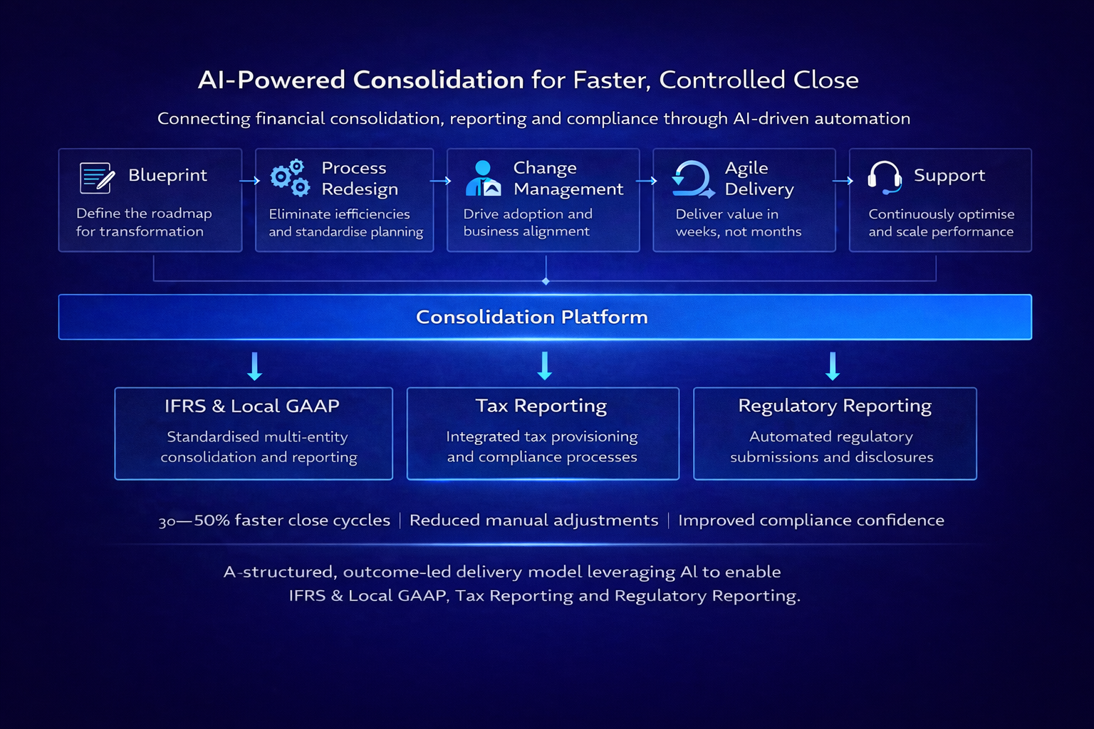 Consolidation Implementation Flow