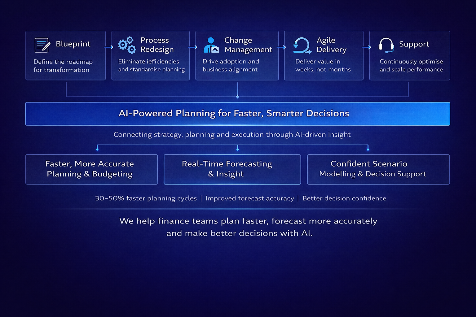 Planning Implementation Flow