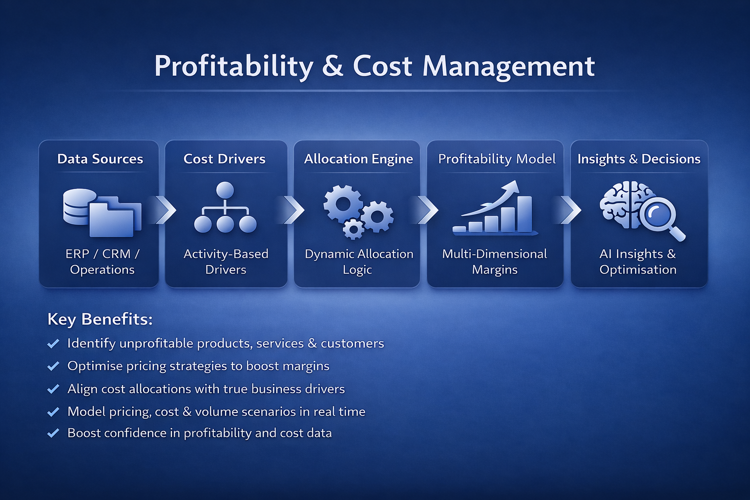 Profitability & Cost Framework